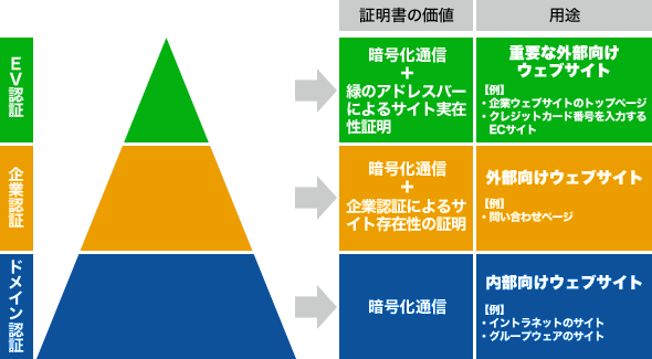 各SSLの認証レベルと用途