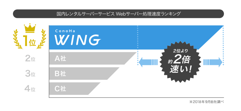 Webサーバー処理速度は国内No.1