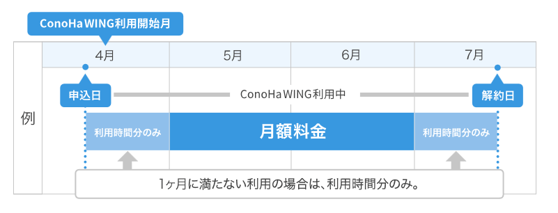 時間単位の料金体系