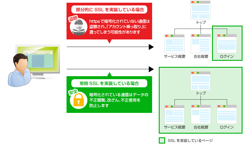 SSLサーバー証明書