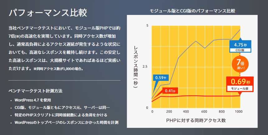 モジュール版PHPによるレスポンスの高速化