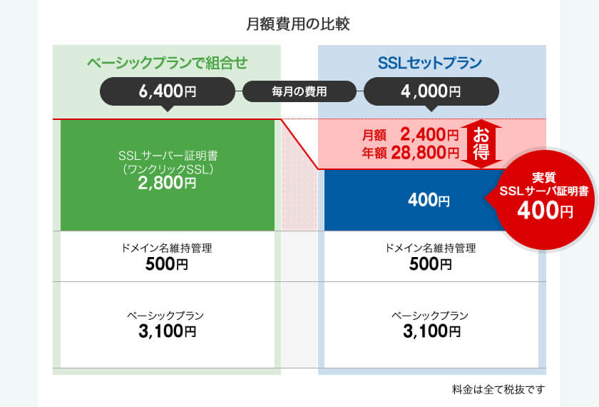 月額費用の比較