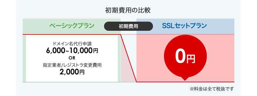 初期費用の比較