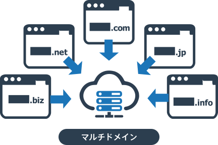 お名前.comのマルチドメイン無制限